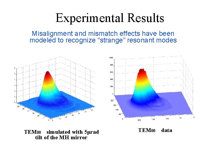 Experimental Results Misalignment and mismatch effects have been modeled to recognize “strange” resonant modes