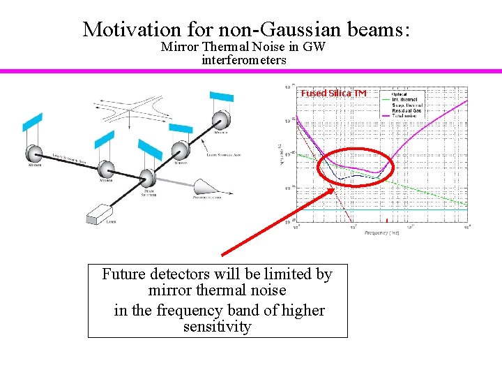 Motivation for non-Gaussian beams: Mirror Thermal Noise in GW interferometers Fused Silica TM Future