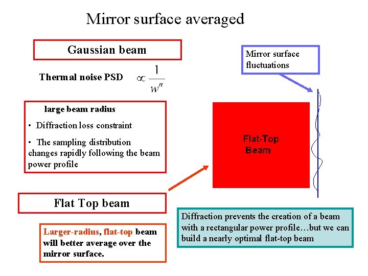 Mirror surface averaged Gaussian beam Mirror surface fluctuations Thermal noise PSD large beam radius
