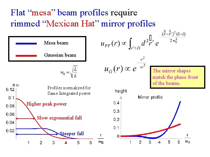 Flat “mesa” beam profiles require rimmed “Mexican Hat” mirror profiles Mesa beam Gaussian beam