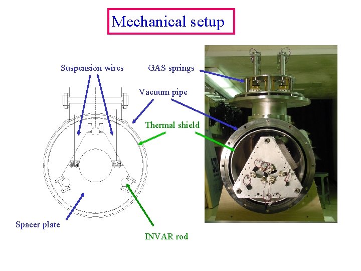 Mechanical setup Suspension wires GAS springs Vacuum pipe Thermal shield Spacer plate INVAR rod