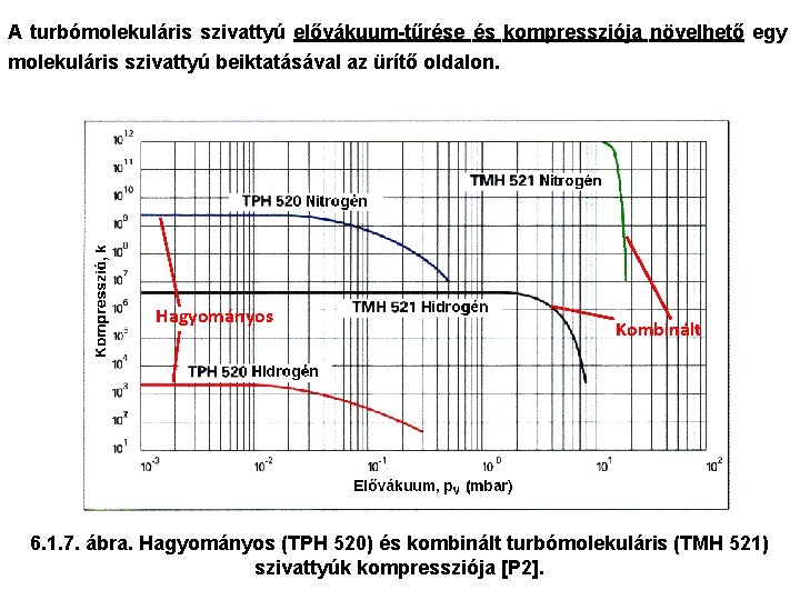 A turbómolekuláris szivattyú elővákuum-tűrése és kompressziója növelhető egy molekuláris szivattyú beiktatásával az ürítő oldalon.