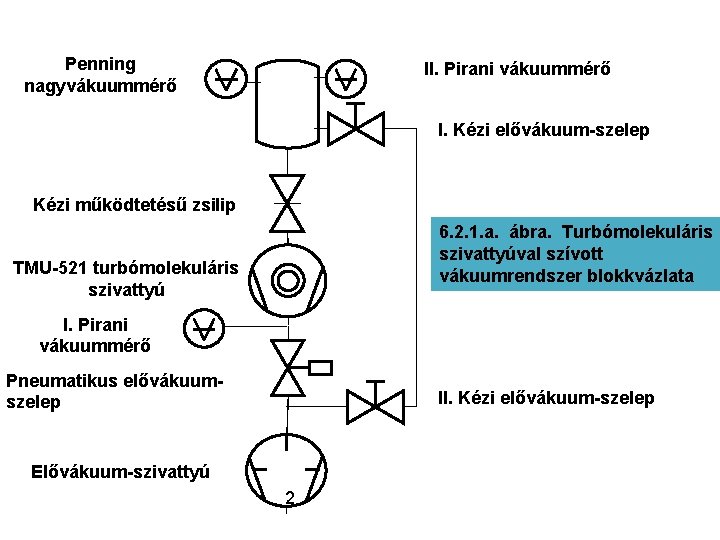 Penning nagyvákuummérő II. Pirani vákuummérő I. Kézi elővákuum-szelep Kézi működtetésű zsilip 6. 2. 1.