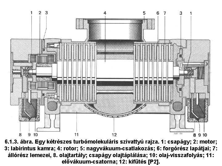 6. 1. 3. ábra. Egy kétrészes turbómolekuláris szivattyú rajza. 1: csapágy; 2: motor; 3: