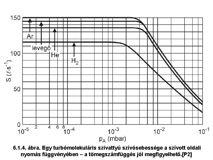 6. 1. 4. ábra. Egy turbómolekuláris szivattyú szívósebessége a szívott oldali nyomás függvényében –