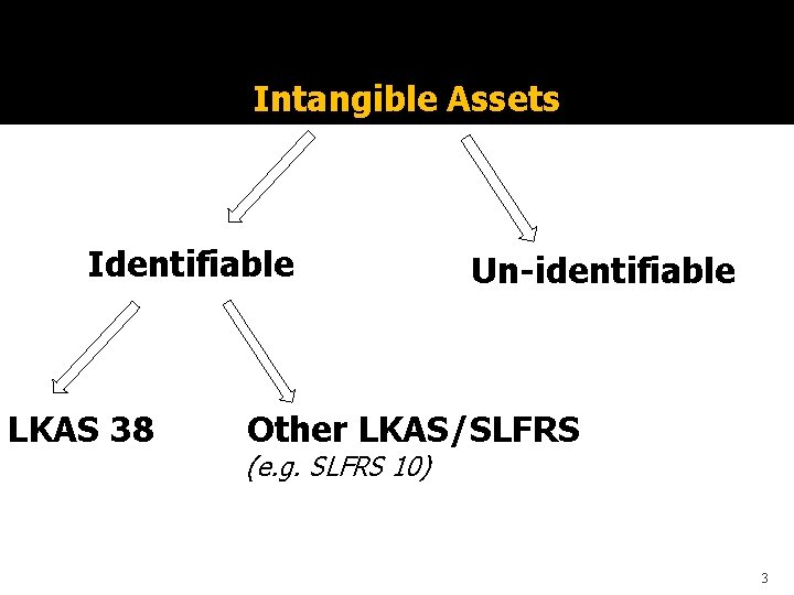 Intangible Assets Identifiable LKAS 38 Un-identifiable Other LKAS/SLFRS (e. g. SLFRS 10) 3 