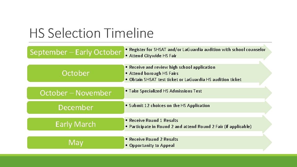 HS Selection Timeline September – Early October – November December Early March May •