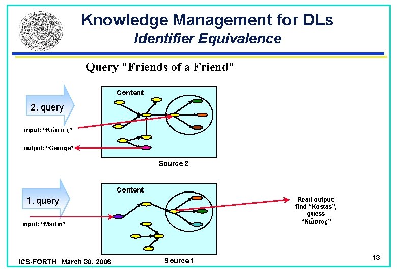 Knowledge Management for DLs Identifier Equivalence Query “Friends of a Friend” Content 2. query