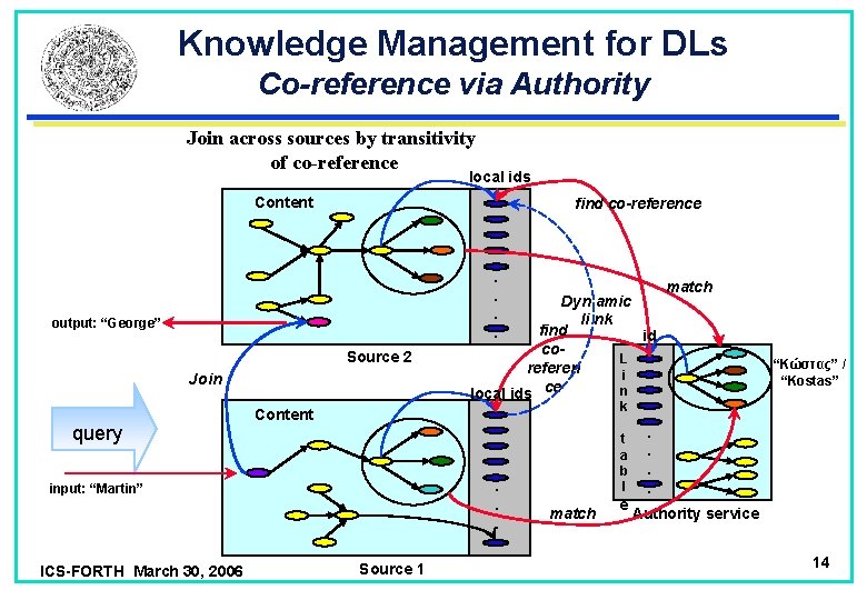 Knowledge Management for DLs Co-reference via Authority Join across sources by transitivity of co-reference