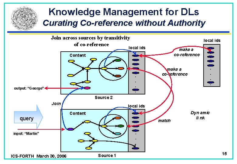 Knowledge Management for DLs Curating Co-reference without Authority Join across sources by transitivity of