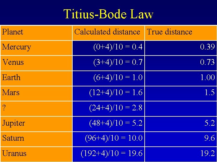 Titius-Bode Law Planet Calculated distance True distance Mercury (0+4)/10 = 0. 4 0. 39