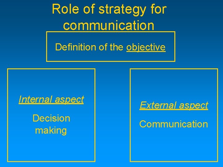 Role of strategy for communication Definition of the objective Internal aspect Decision making External