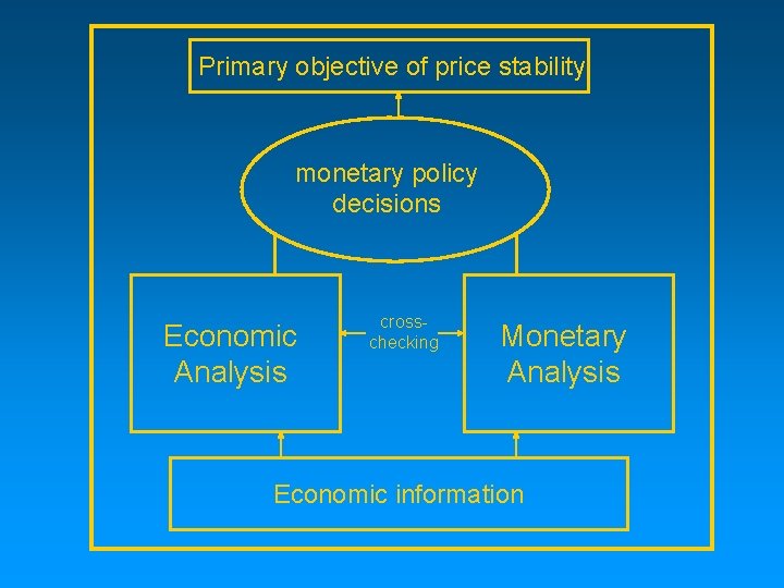 Primary objective of price stability monetary policy decisions Economic Analysis crosschecking Monetary Analysis Economic