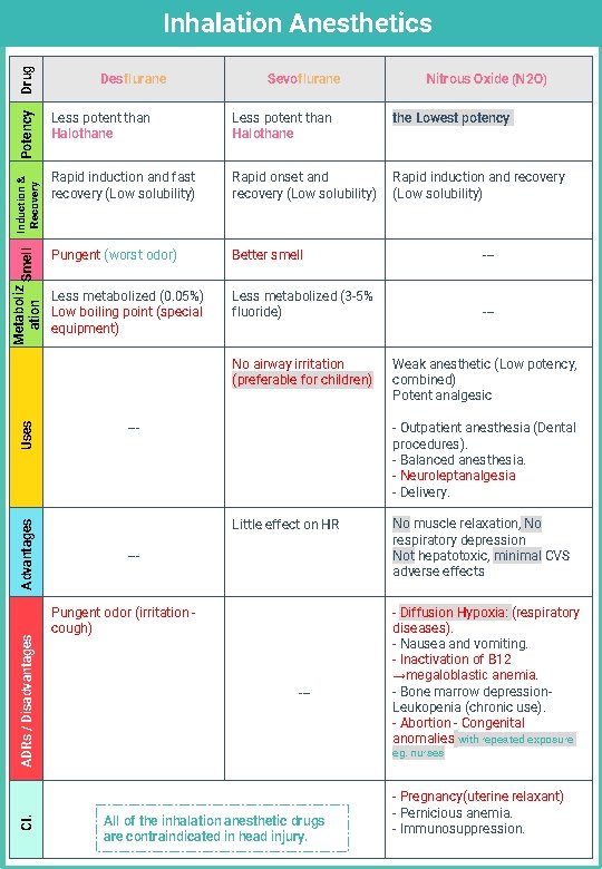 Metaboliz Smell ation Induction & Recovery Potency Drug Inhalation Anesthetics Desflurane Sevoflurane Less potent