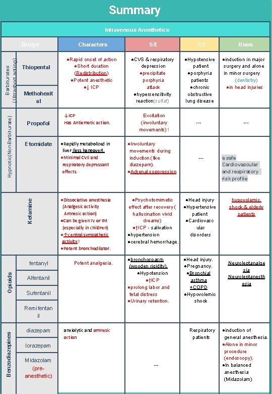 Summary Intravenous Anesthetics Thiopental Propofol Etomidate fentanyl Opioids Characters ●Rapid onset of action ●Short