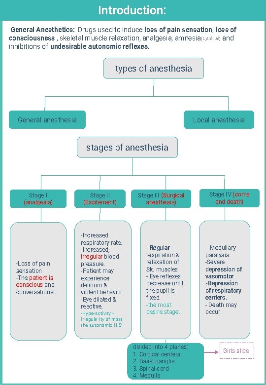 Introduction: General Anesthetics: Drugs used to induce loss of pain sensation, loss of consciousness
