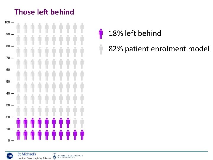 Those left behind 18% left behind 82% patient enrolment model 