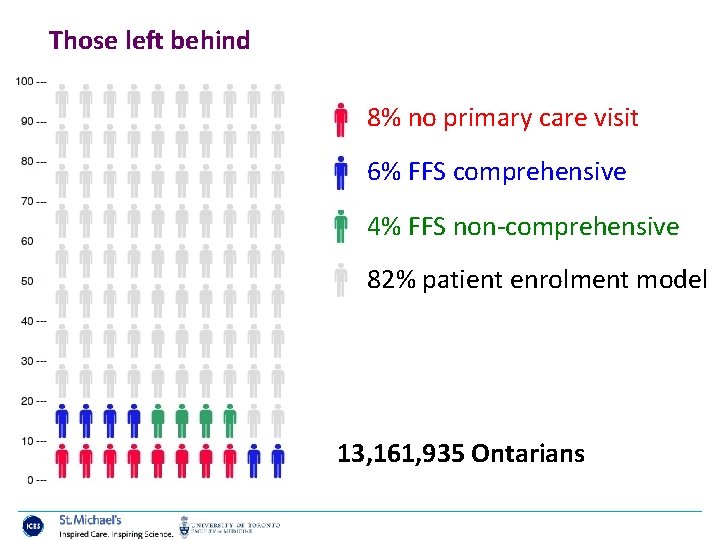 Those left behind 8% no primary care visit 6% FFS comprehensive 4% FFS non-comprehensive