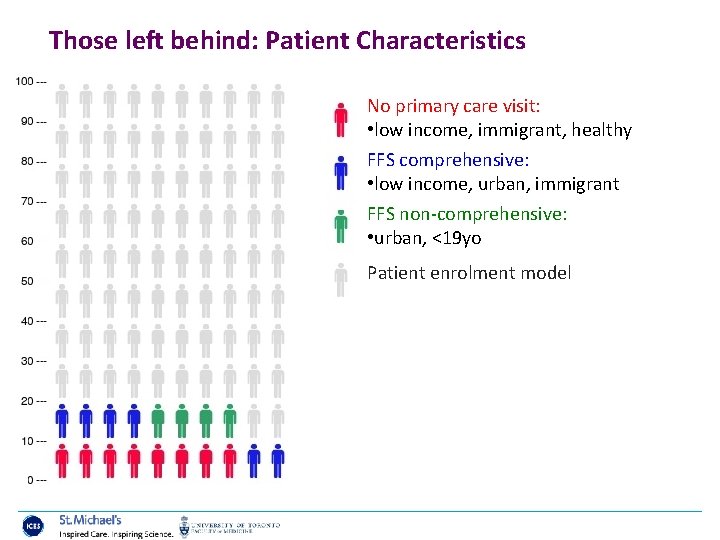 Those left behind: Patient Characteristics No primary care visit: • low income, immigrant, healthy