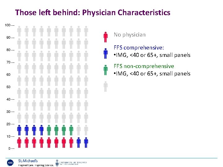 Those left behind: Physician Characteristics No physician FFS comprehensive: • IMG, <40 or 65+,