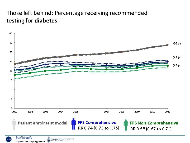 Those left behind: Percentage receiving recommended testing for diabetes 40 34% 35 30 25%