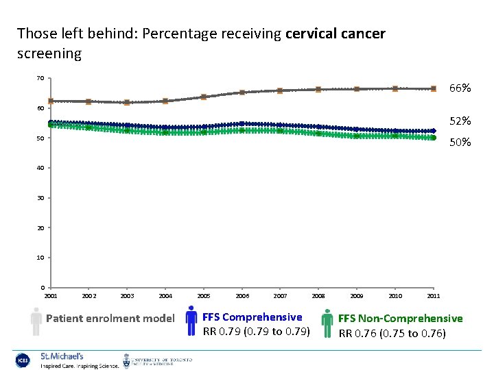 Those left behind: Percentage receiving cervical cancer screening 70 66% 60 52% 50 50%