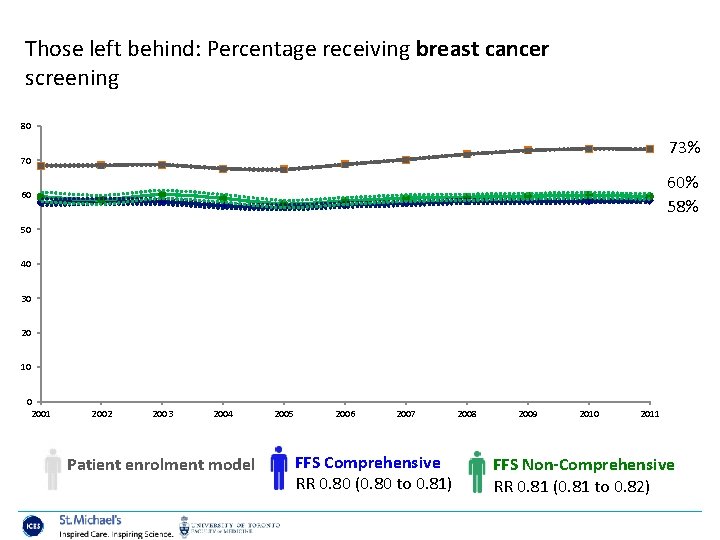 Those left behind: Percentage receiving breast cancer screening 80 73% 70 60% 58% 60