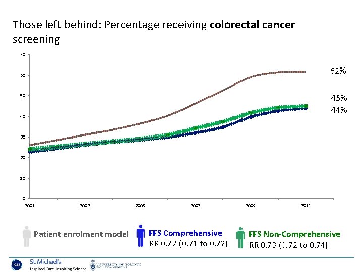 Those left behind: Percentage receiving colorectal cancer screening 70 62% 60 45% 44% 50