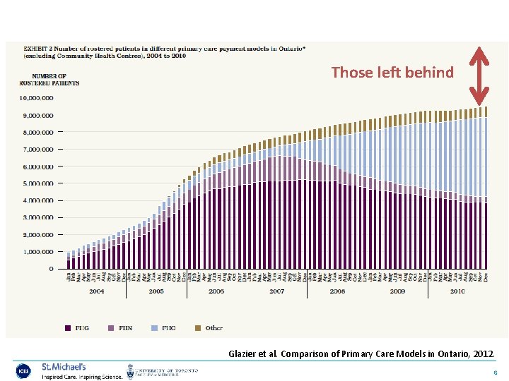 Those left behind Glazier et al. Comparison of Primary Care Models in Ontario, 2012.