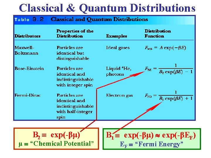 Classical & Quantum Distributions B 2 exp(-βμ) μ “Chemical Potential” B 1 exp(-βμ) exp(-βEF)