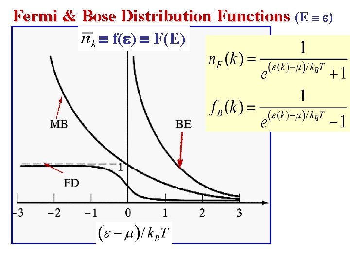 Fermi & Bose Distribution Functions (E ) f( )o F(E) or 