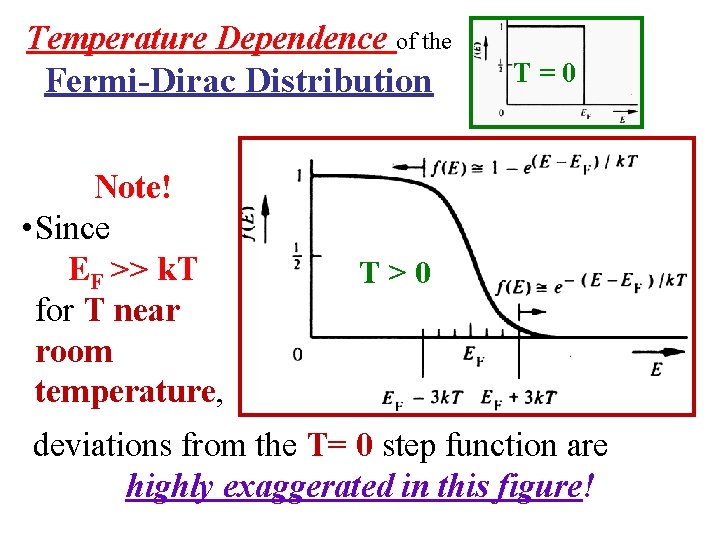 Temperature Dependence of the Fermi-Dirac Distribution Note! • Since EF >> k. T for