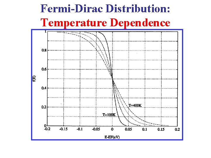 Fermi-Dirac Distribution: Temperature Dependence 