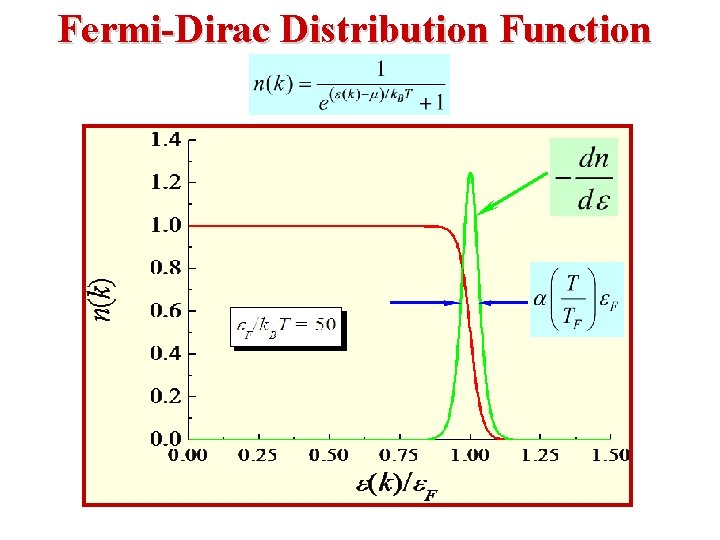Fermi-Dirac Distribution Function 