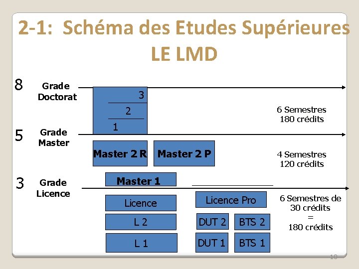 2 -1: Schéma des Etudes Supérieures LE LMD 8 Grade Doctorat 3 2 5