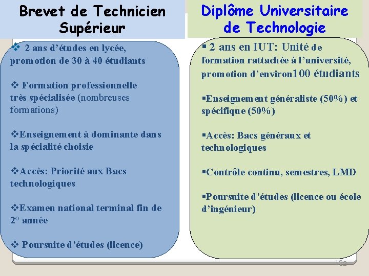 Brevet de Technicien Supérieur Diplôme Universitaire de Technologie 2 ans d’études en lycée, 2