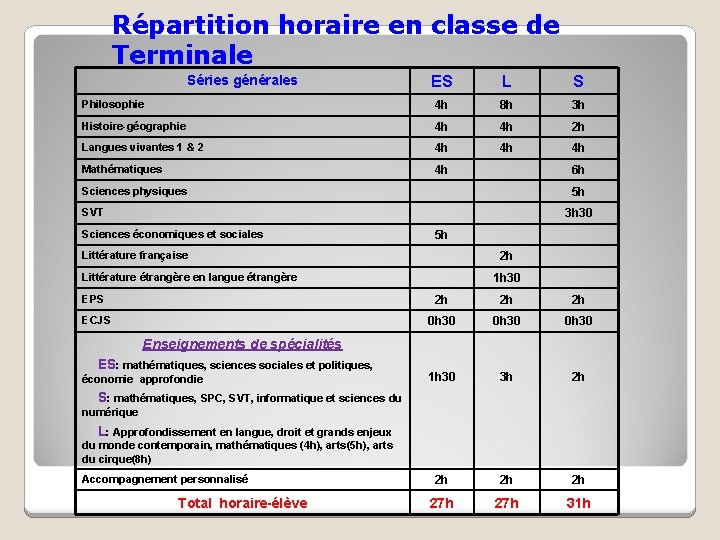 Répartition horaire en classe de Terminale Séries générales ES L S Philosophie 4 h