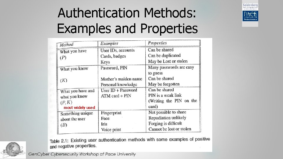 Authentication Methods: Examples and Properties most widely used 