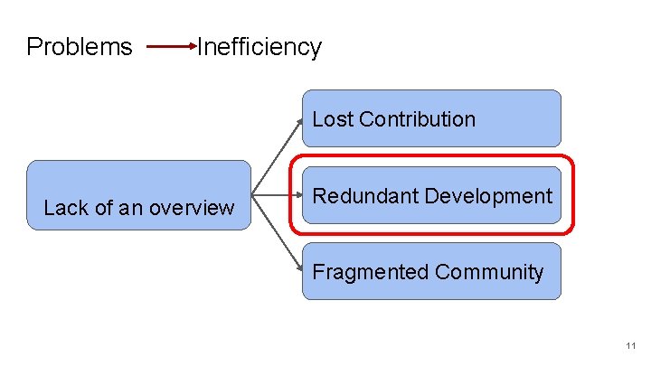 Problems Inefficiency Lost Contribution Lack of an overview Redundant Development Fragmented Community 11 