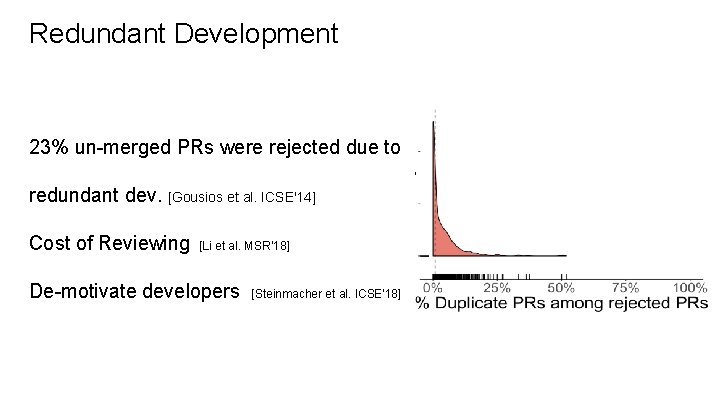 Redundant Development 23% un-merged PRs were rejected due to redundant dev. [Gousios et al.