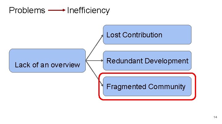 Problems Inefficiency Lost Contribution Lack of an overview Redundant Development Fragmented Community 14 