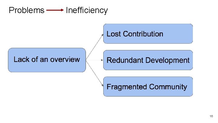 Problems Inefficiency 16 