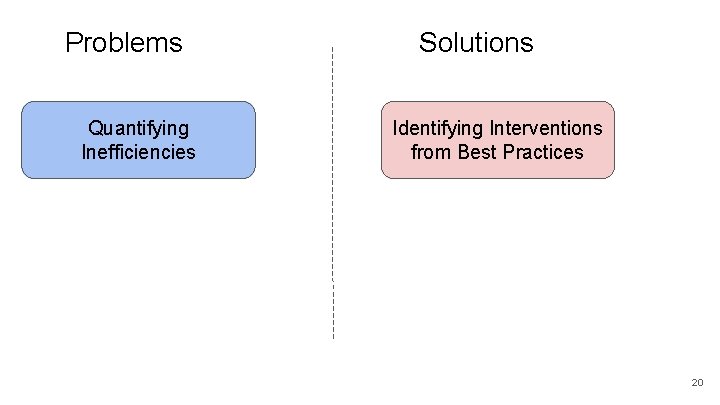 Problems Quantifying Inefficiencies Solutions Identifying Interventions from Best Practices 20 
