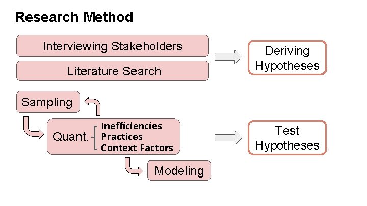 Research Method Interviewing Stakeholders Literature Search Deriving Hypotheses Sampling Quant. Inefficiencies Practices Context Factors