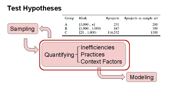 Test Hypotheses Sampling Quantifying Inefficiencies Practices Context Factors Modeling 