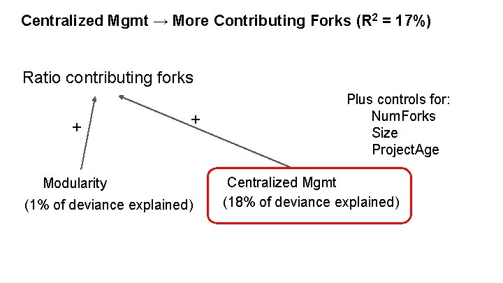 Centralized Mgmt → More Contributing Forks (R 2 = 17%) Ratio contributing forks +