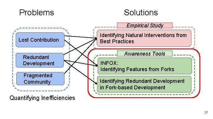 Problems Solutions Empirical Study Lost Contribution Redundant Development Fragmented Community Identifying Natural Interventions from