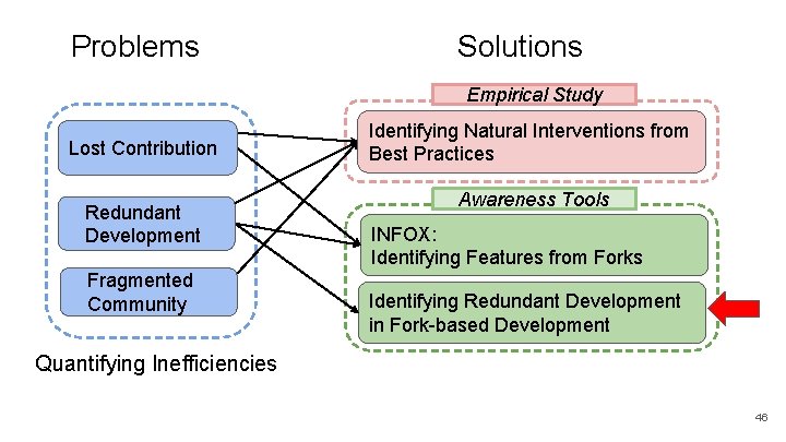 Problems Solutions Empirical Study Lost Contribution Redundant Development Fragmented Community Identifying Natural Interventions from