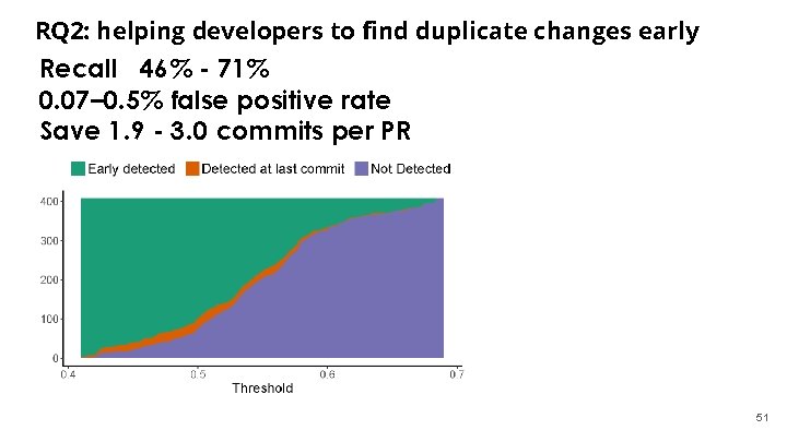 RQ 2: helping developers to find duplicate changes early Recall 46% - 71% 0.