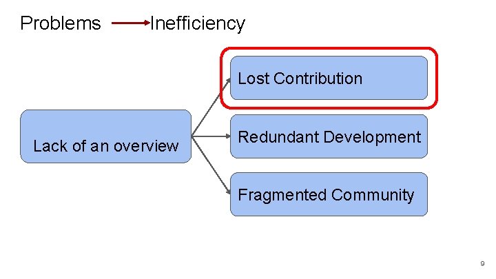 Problems Inefficiency Lost Contribution Lack of an overview Redundant Development Fragmented Community 9 